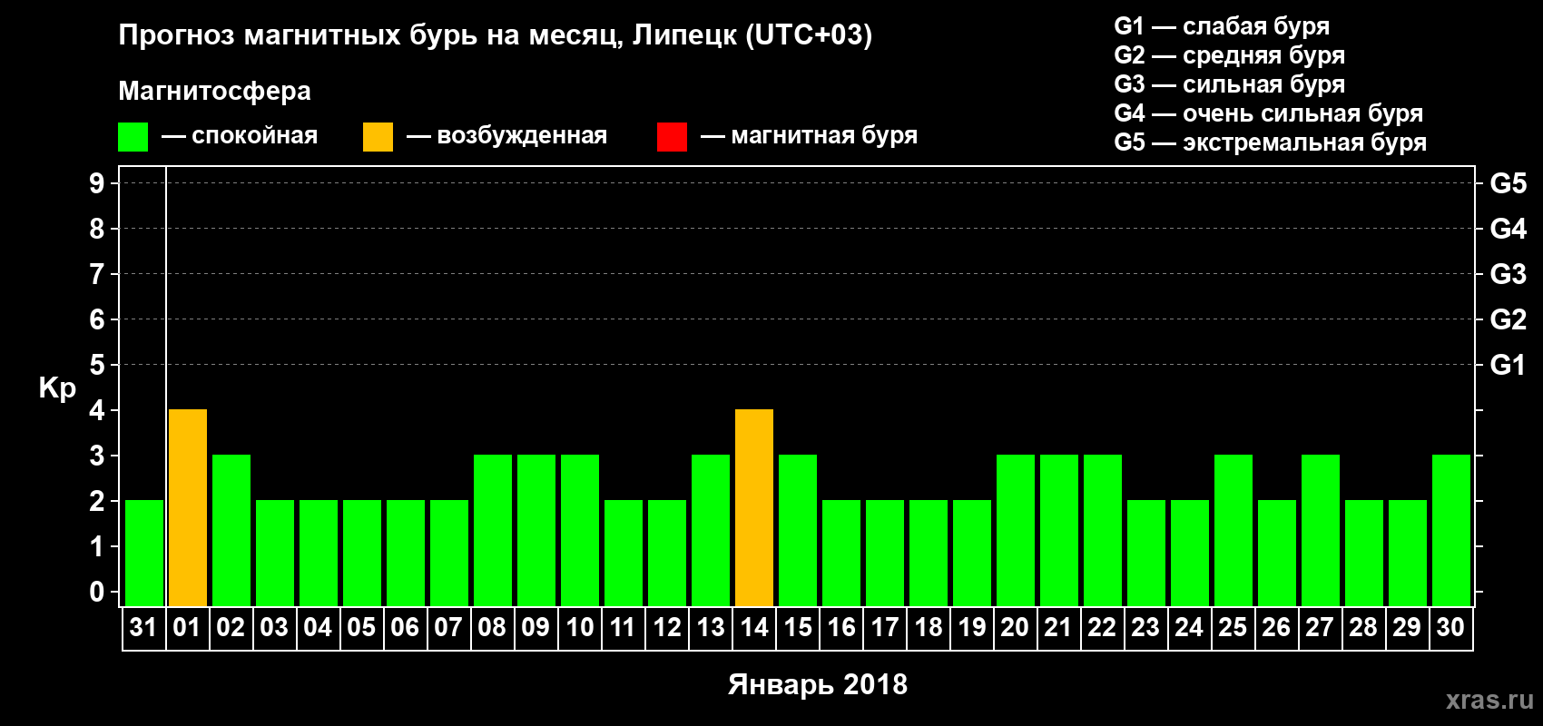 Прогноз максимального суточного геомагнитного индекса Kp на <b>1 месяц</b> (31 день) <b>с 31 декабря 2017 г по 30 января 2018 г</b>