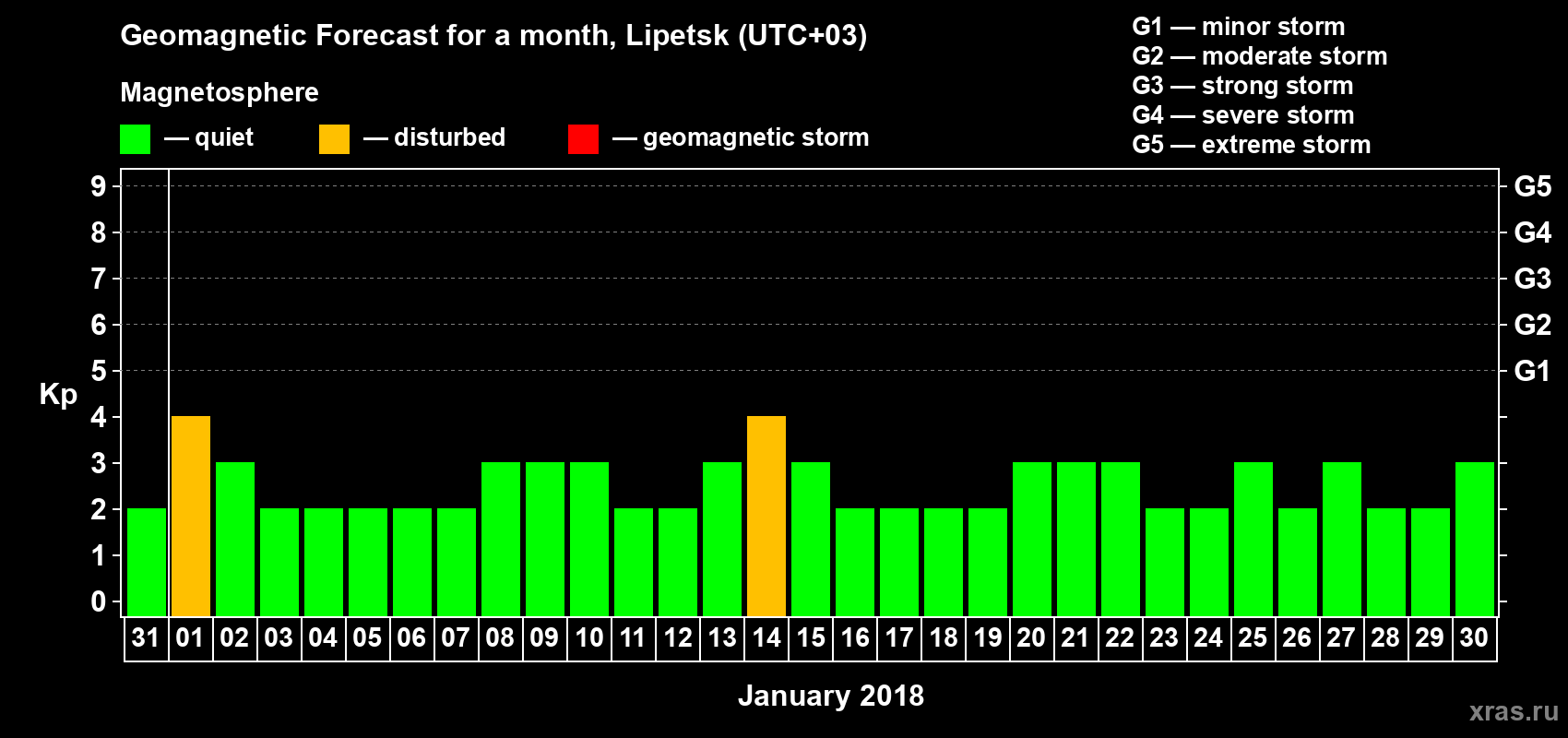 Forecast of the daily maximal value of geomagnetic index Kp for <b>1 month</b> (31 days) <b>from Dec 31, 2017 to Jan 30, 2018</b>