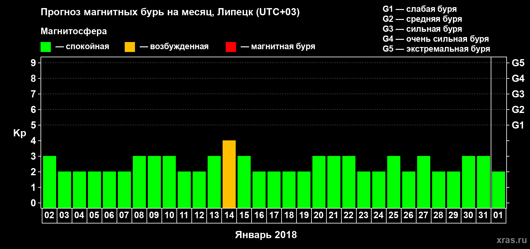 Прогноз максимального суточного геомагнитного индекса Kp на <b>1 месяц</b> (31 день) <b>с 02 января по 01 февраля 2018 г</b>