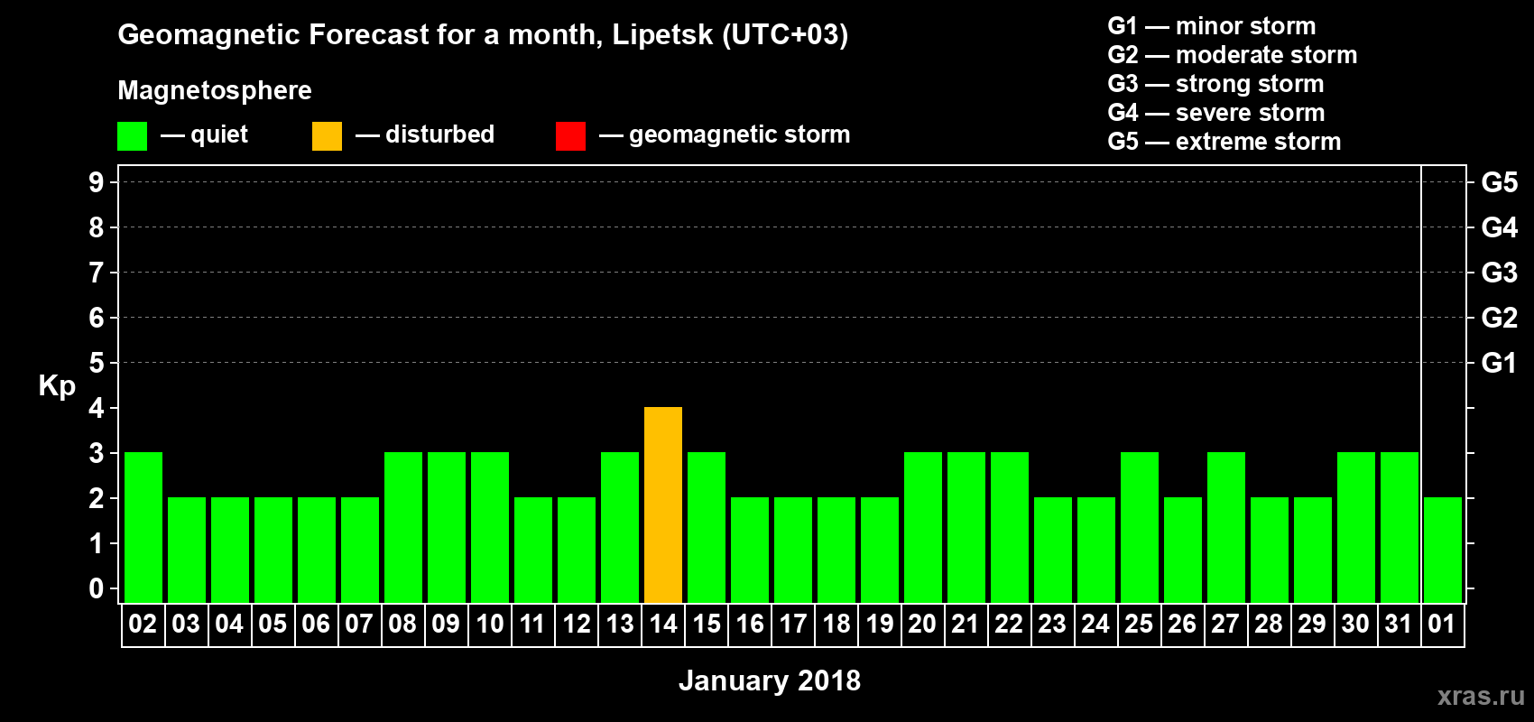 Forecast of the daily maximal value of geomagnetic index Kp for <b>1 month</b> (31 days) <b>from Jan 02, 2018 to Feb 01, 2018</b>