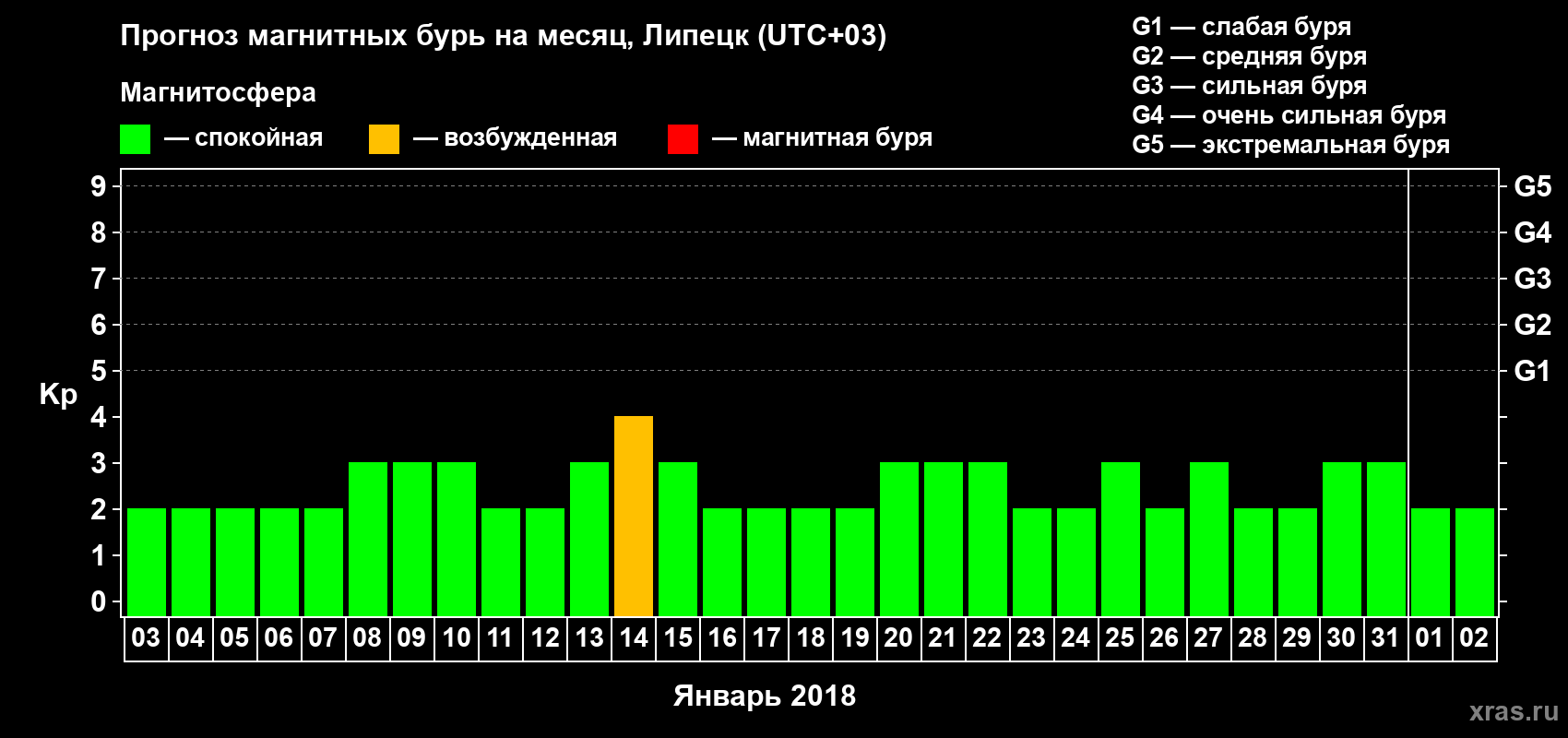 Прогноз максимального суточного геомагнитного индекса Kp на <b>1 месяц</b> (31 день) <b>с 03 января по 02 февраля 2018 г</b>