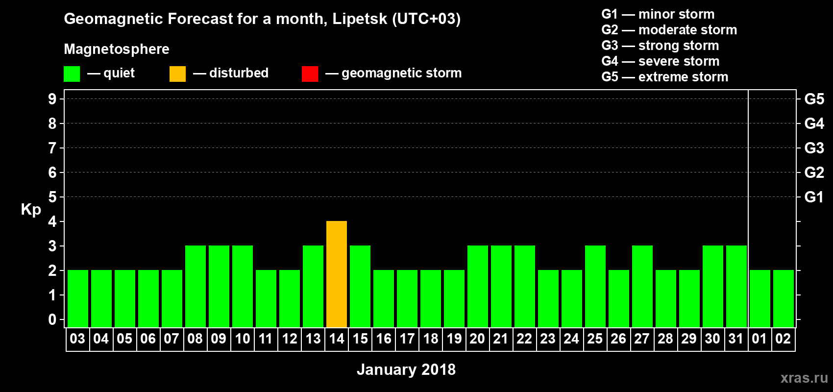 Forecast of the daily maximal value of geomagnetic index Kp for <b>1 month</b> (31 days) <b>from Jan 03, 2018 to Feb 02, 2018</b>