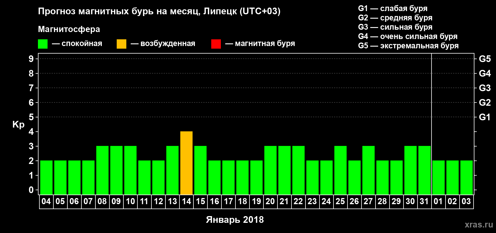 Прогноз максимального суточного геомагнитного индекса Kp на <b>1 месяц</b> (31 день) <b>с 04 января по 03 февраля 2018 г</b>