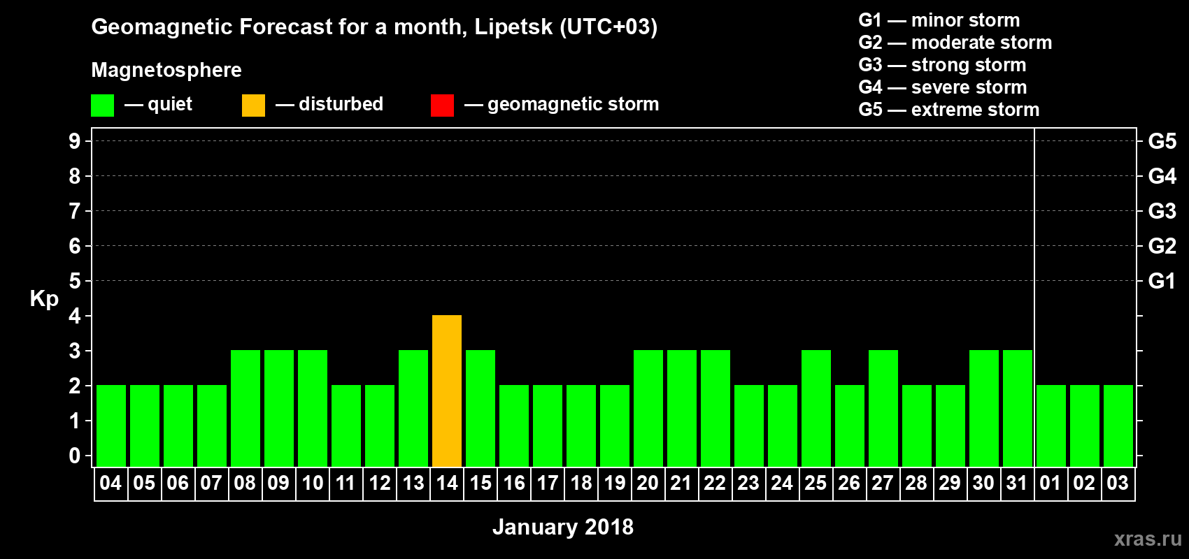 Forecast of the daily maximal value of geomagnetic index Kp for <b>1 month</b> (31 days) <b>from Jan 04, 2018 to Feb 03, 2018</b>