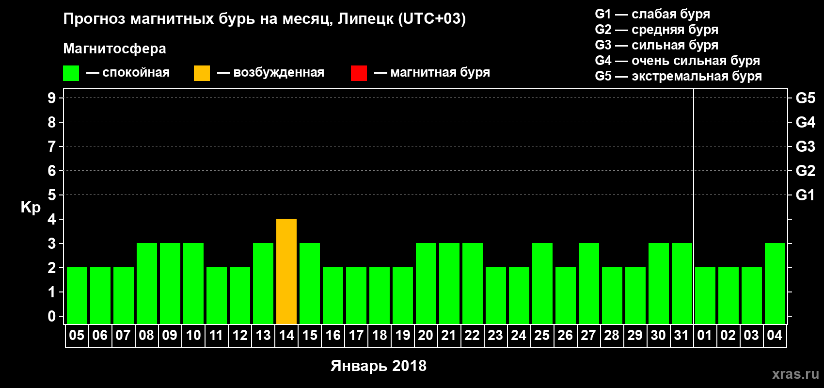 Прогноз максимального суточного геомагнитного индекса Kp на <b>1 месяц</b> (31 день) <b>с 05 января по 04 февраля 2018 г</b>