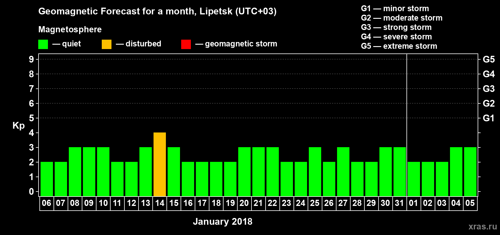 Forecast of the daily maximal value of geomagnetic index Kp for <b>1 month</b> (31 days) <b>from Jan 06, 2018 to Feb 05, 2018</b>