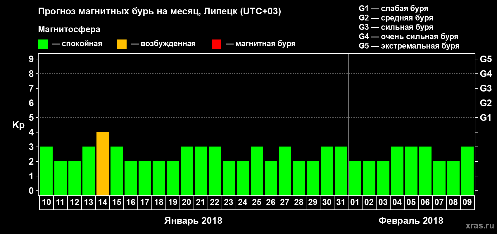 Прогноз максимального суточного геомагнитного индекса Kp на <b>1 месяц</b> (31 день) <b>с 10 января по 09 февраля 2018 г</b>