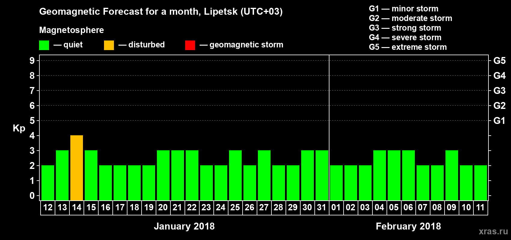 Forecast of the daily maximal value of geomagnetic index Kp for <b>1 month</b> (31 days) <b>from Jan 12, 2018 to Feb 11, 2018</b>