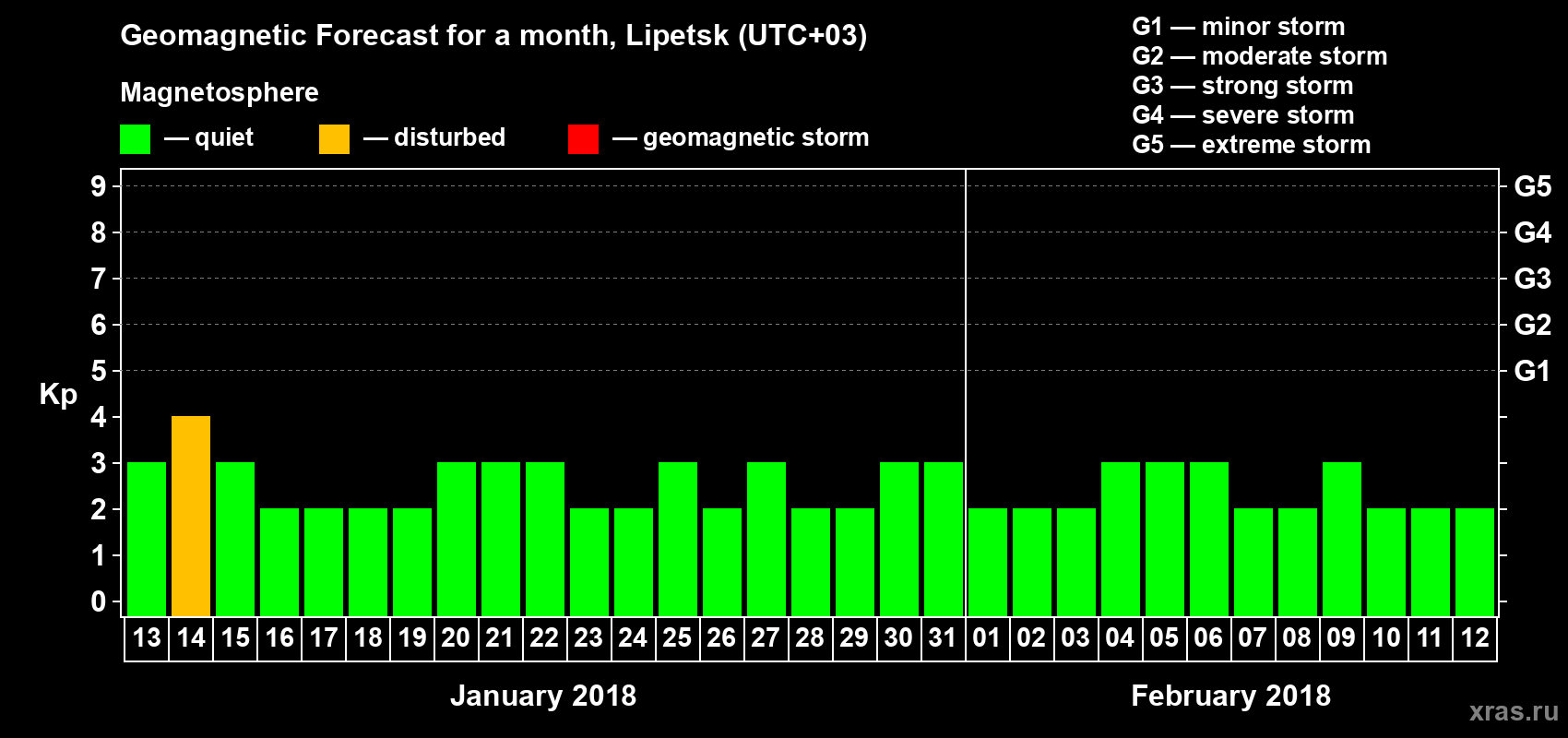 Forecast of the daily maximal value of geomagnetic index Kp for <b>1 month</b> (31 days) <b>from Jan 13, 2018 to Feb 12, 2018</b>