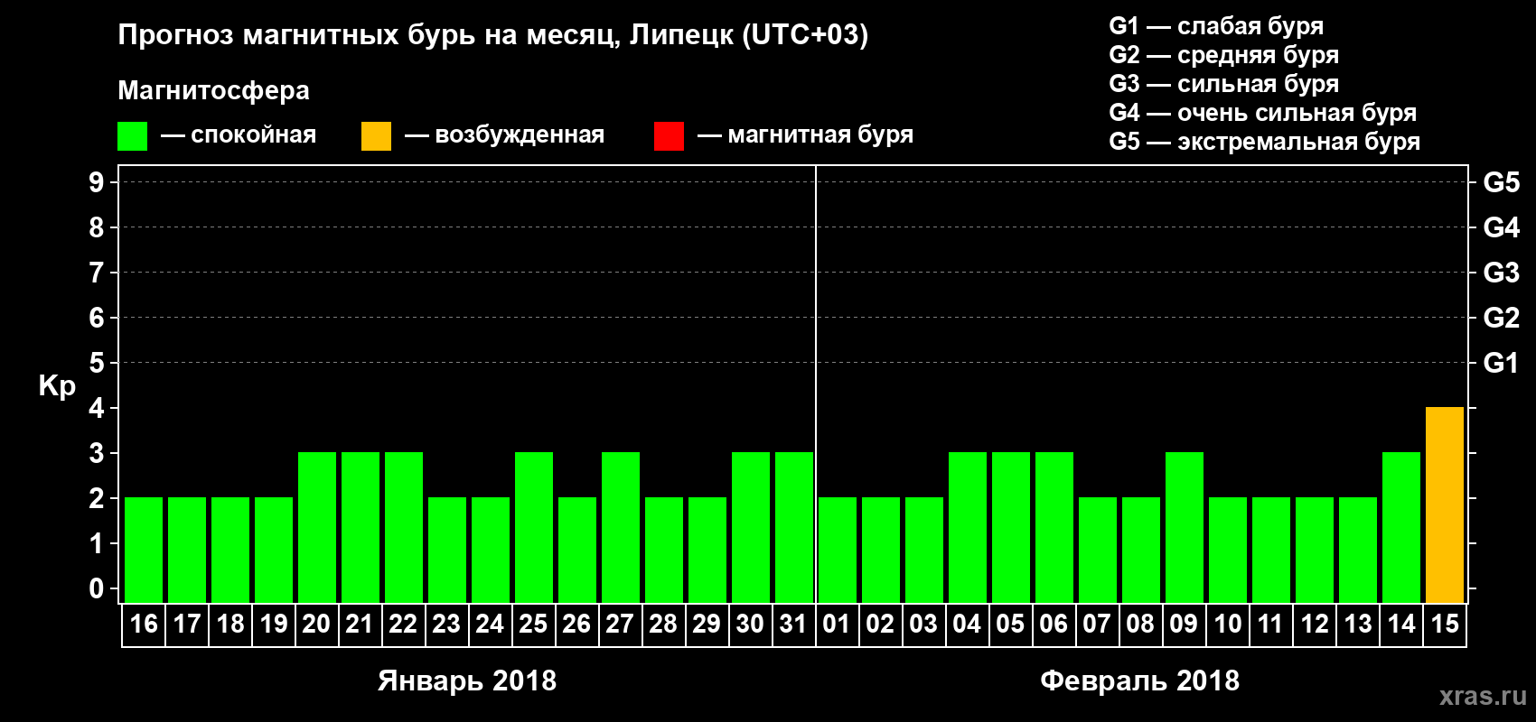 Прогноз максимального суточного геомагнитного индекса Kp на <b>1 месяц</b> (31 день) <b>с 16 января по 15 февраля 2018 г</b>