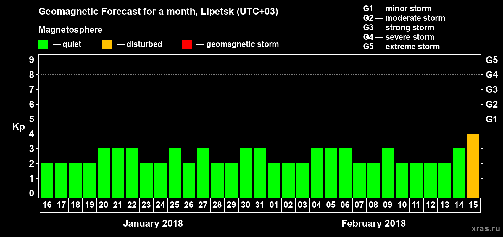 Forecast of the daily maximal value of geomagnetic index Kp for <b>1 month</b> (31 days) <b>from Jan 16, 2018 to Feb 15, 2018</b>