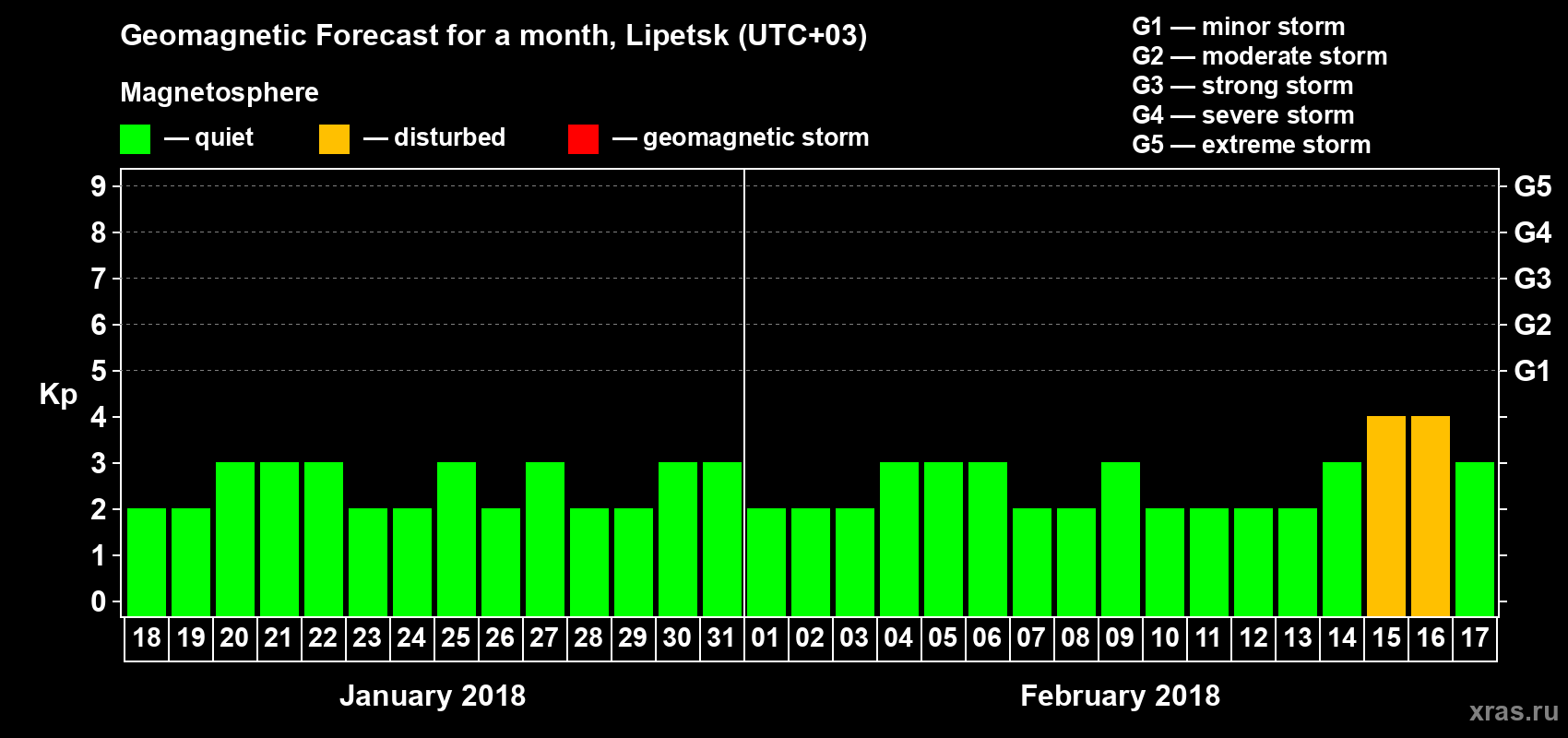 Forecast of the daily maximal value of geomagnetic index Kp for <b>1 month</b> (31 days) <b>from Jan 18, 2018 to Feb 17, 2018</b>