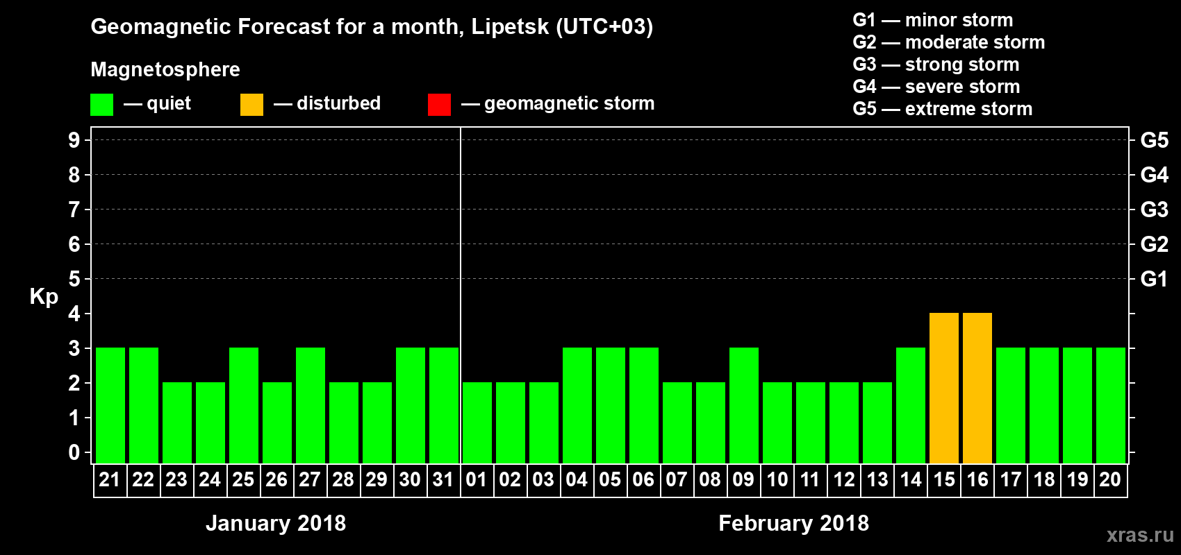 Forecast of the daily maximal value of geomagnetic index Kp for <b>1 month</b> (31 days) <b>from Jan 21, 2018 to Feb 20, 2018</b>