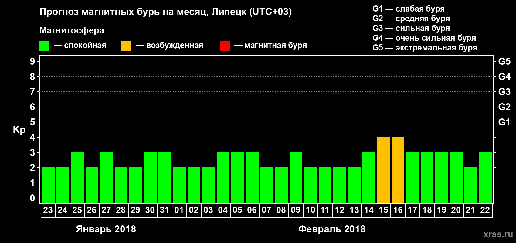 Прогноз максимального суточного геомагнитного индекса Kp на <b>1 месяц</b> (31 день) <b>с 23 января по 22 февраля 2018 г</b>