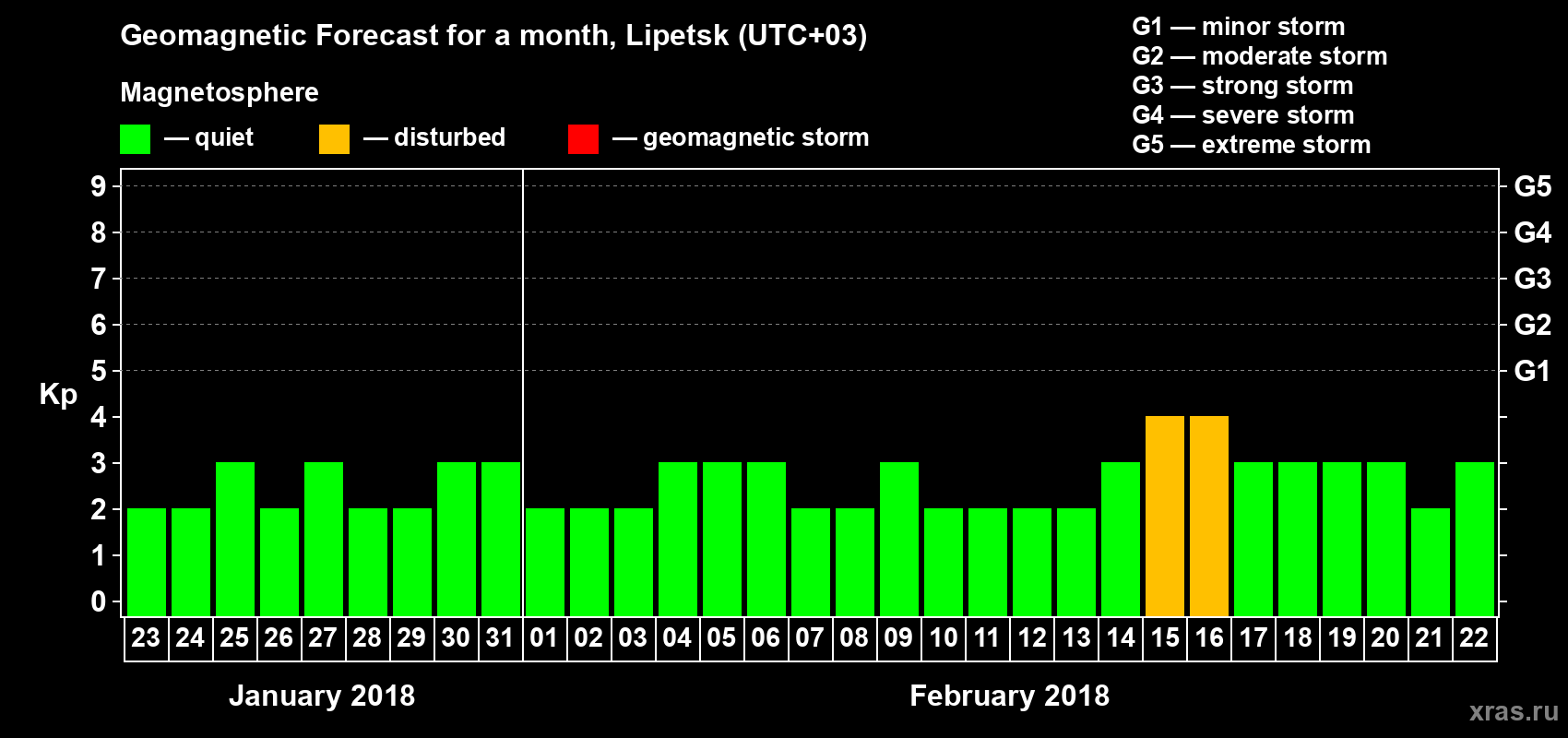 Forecast of the daily maximal value of geomagnetic index Kp for <b>1 month</b> (31 days) <b>from Jan 23, 2018 to Feb 22, 2018</b>
