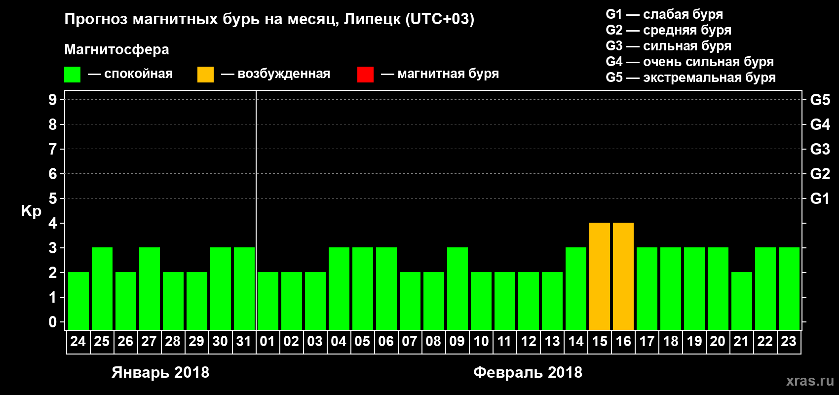 Прогноз максимального суточного геомагнитного индекса Kp на <b>1 месяц</b> (31 день) <b>с 24 января по 23 февраля 2018 г</b>