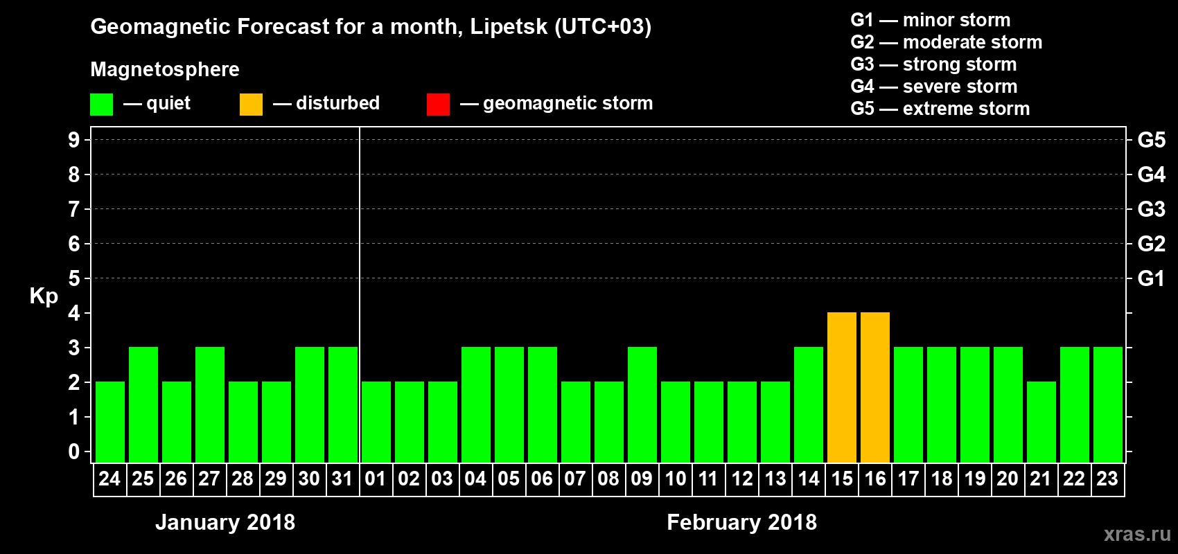 Forecast of the daily maximal value of geomagnetic index Kp for <b>1 month</b> (31 days) <b>from Jan 24, 2018 to Feb 23, 2018</b>