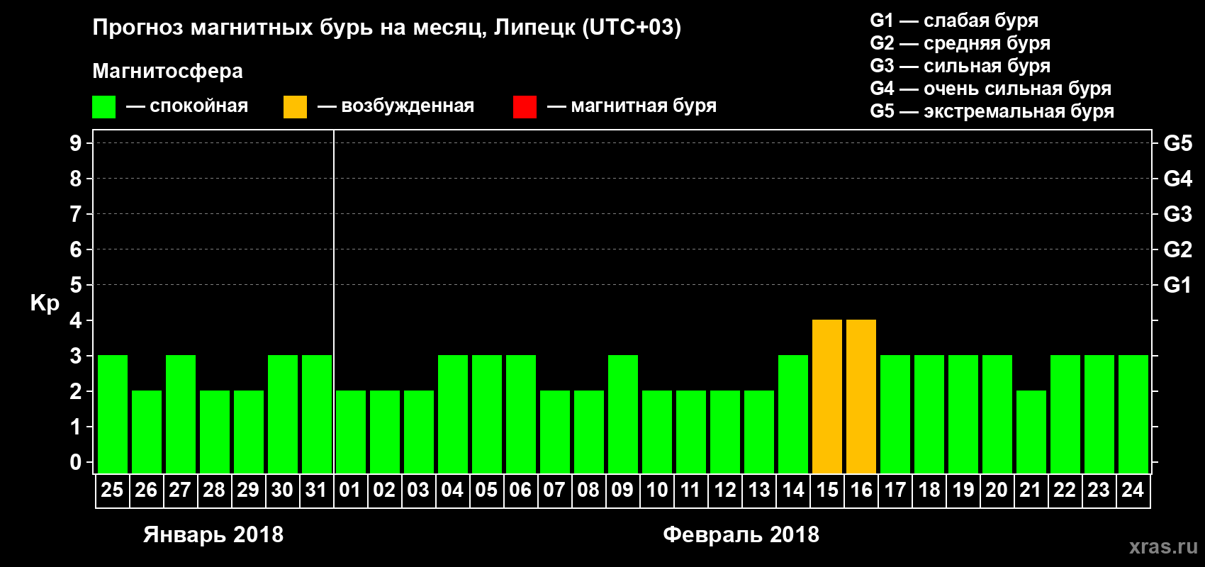Прогноз максимального суточного геомагнитного индекса Kp на <b>1 месяц</b> (31 день) <b>с 25 января по 24 февраля 2018 г</b>