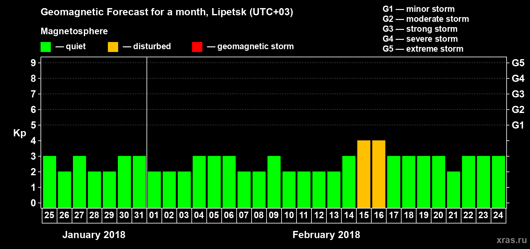 Forecast of the daily maximal value of geomagnetic index Kp for <b>1 month</b> (31 days) <b>from Jan 25, 2018 to Feb 24, 2018</b>