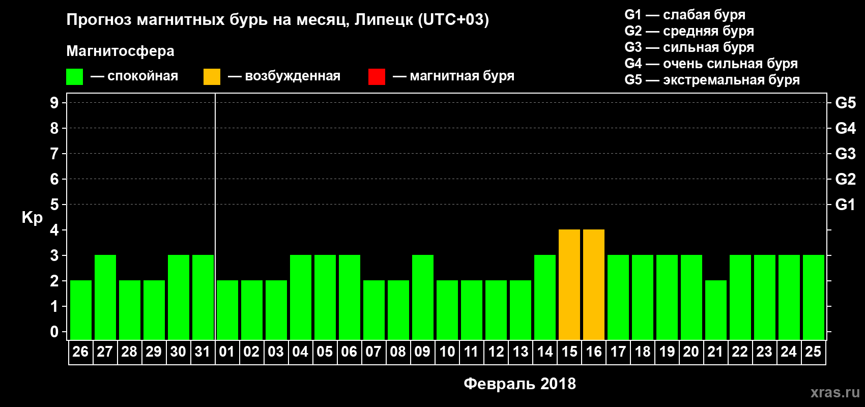 Прогноз максимального суточного геомагнитного индекса Kp на <b>1 месяц</b> (31 день) <b>с 26 января по 25 февраля 2018 г</b>