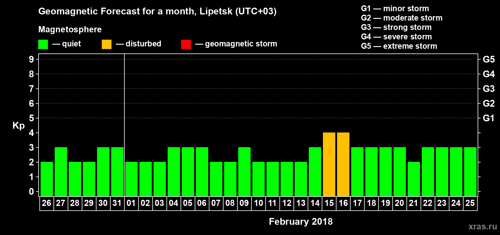 Forecast of the daily maximal value of geomagnetic index Kp for <b>1 month</b> (31 days) <b>from Jan 26, 2018 to Feb 25, 2018</b>