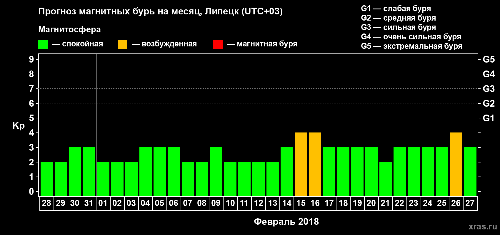 Прогноз максимального суточного геомагнитного индекса Kp на <b>1 месяц</b> (31 день) <b>с 28 января по 27 февраля 2018 г</b>
