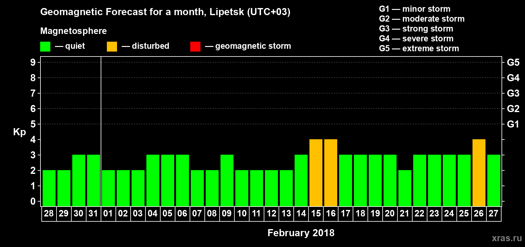 Forecast of the daily maximal value of geomagnetic index Kp for <b>1 month</b> (31 days) <b>from Jan 28, 2018 to Feb 27, 2018</b>