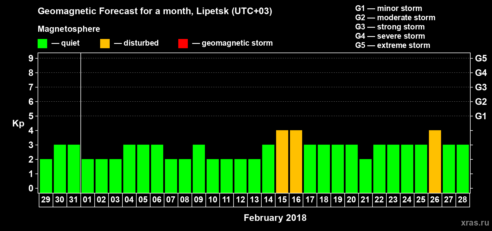 Forecast of the daily maximal value of geomagnetic index Kp for <b>1 month</b> (31 days) <b>from Jan 29, 2018 to Feb 28, 2018</b>