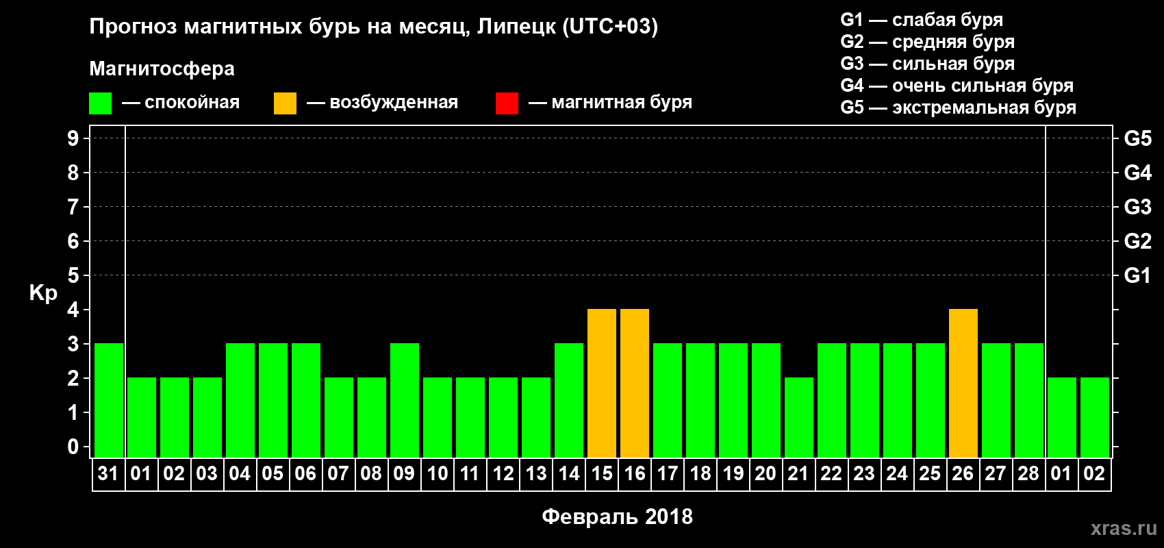 Прогноз максимального суточного геомагнитного индекса Kp на <b>1 месяц</b> (31 день) <b>с 31 января по 02 марта 2018 г</b>