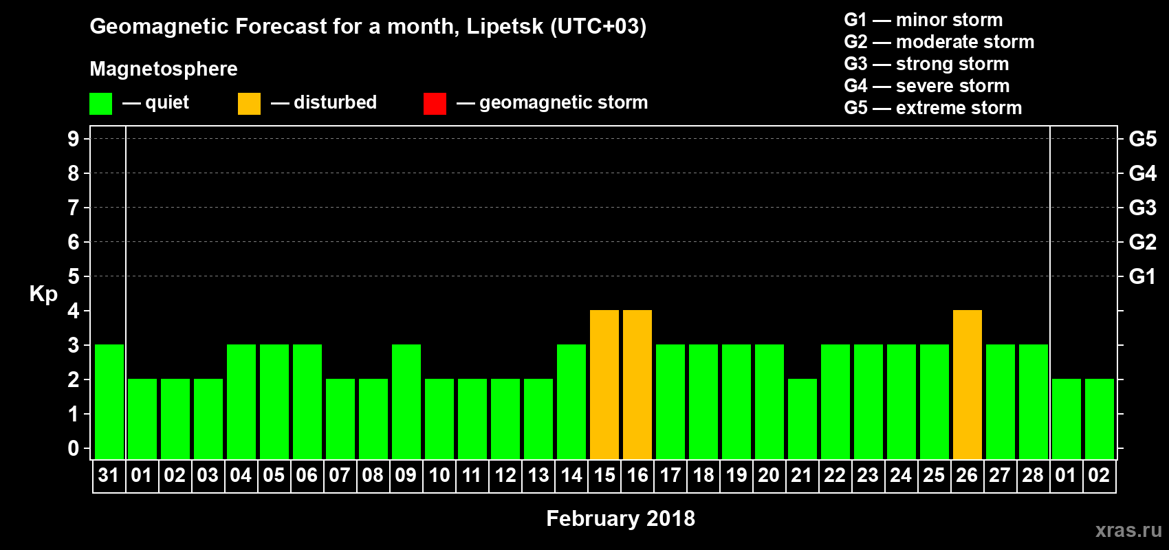 Forecast of the daily maximal value of geomagnetic index Kp for <b>1 month</b> (31 days) <b>from Jan 31, 2018 to Mar 02, 2018</b>