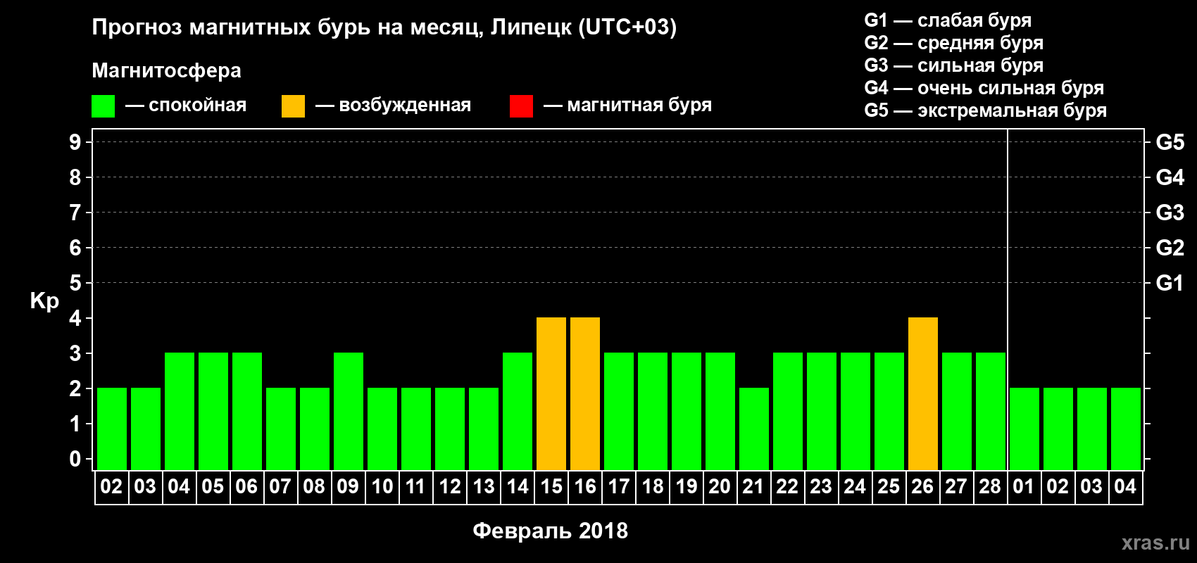 Прогноз максимального суточного геомагнитного индекса Kp на <b>1 месяц</b> (31 день) <b>с 02 февраля по 04 марта 2018 г</b>