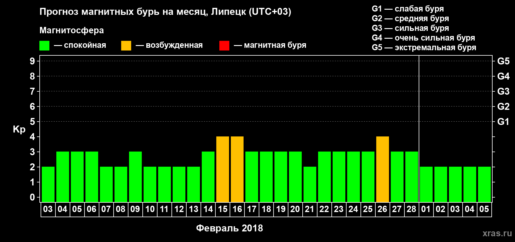 Прогноз максимального суточного геомагнитного индекса Kp на <b>1 месяц</b> (31 день) <b>с 03 февраля по 05 марта 2018 г</b>
