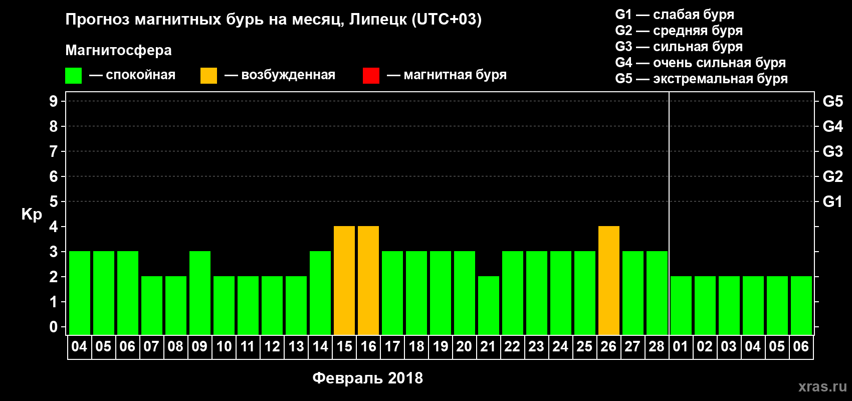 Прогноз максимального суточного геомагнитного индекса Kp на <b>1 месяц</b> (31 день) <b>с 04 февраля по 06 марта 2018 г</b>