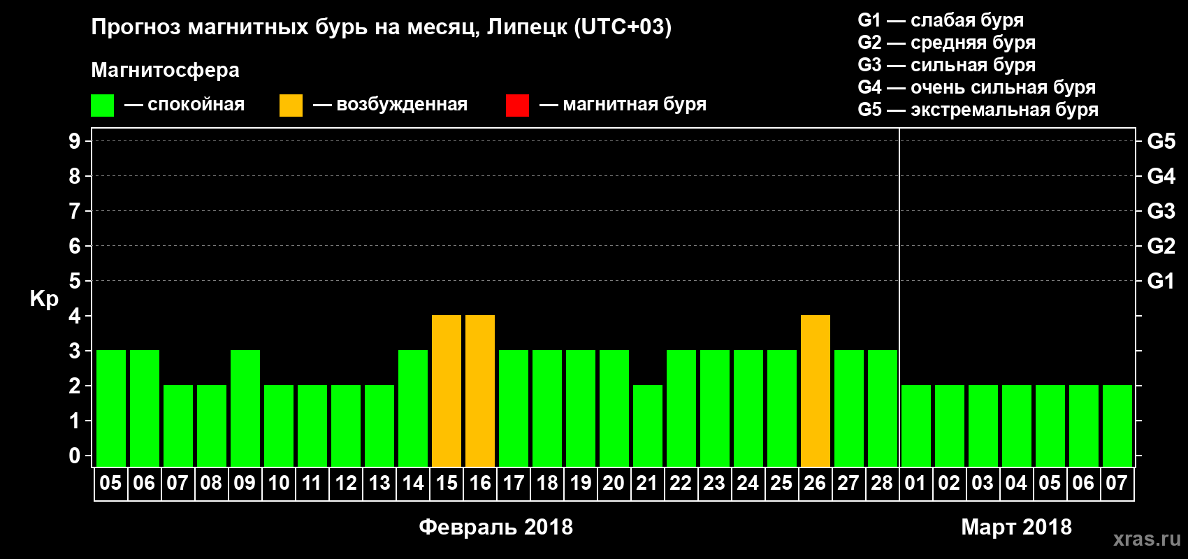 Прогноз максимального суточного геомагнитного индекса Kp на <b>1 месяц</b> (31 день) <b>с 05 февраля по 07 марта 2018 г</b>