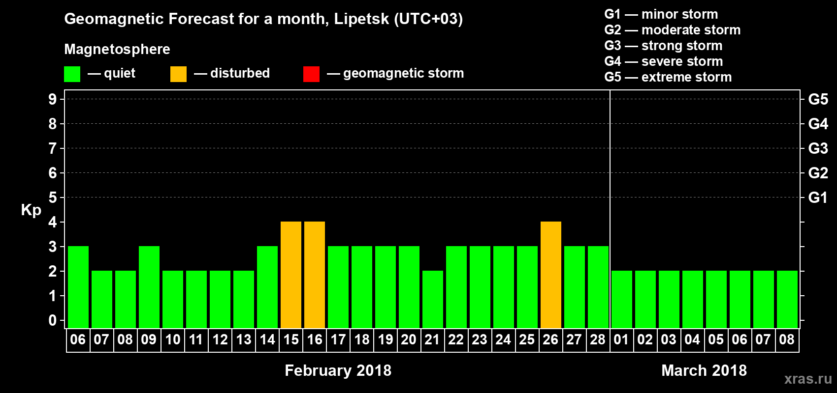 Forecast of the daily maximal value of geomagnetic index Kp for <b>1 month</b> (31 days) <b>from Feb 06, 2018 to Mar 08, 2018</b>