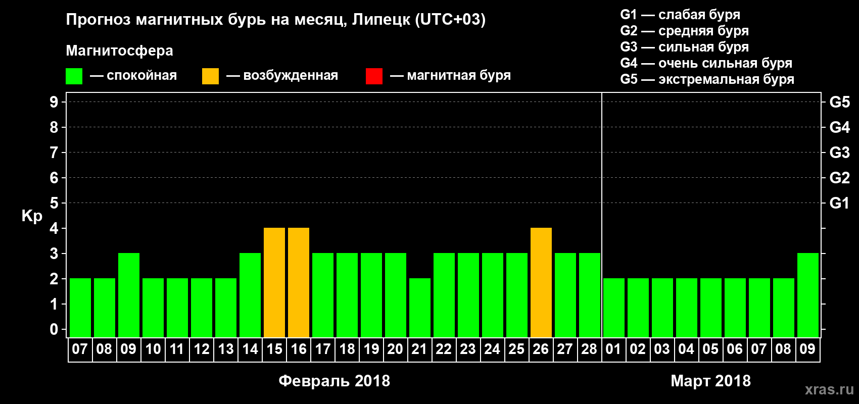 Прогноз максимального суточного геомагнитного индекса Kp на <b>1 месяц</b> (31 день) <b>с 07 февраля по 09 марта 2018 г</b>