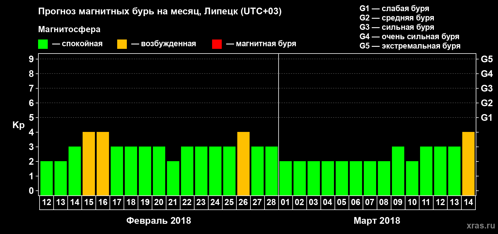 Прогноз максимального суточного геомагнитного индекса Kp на <b>1 месяц</b> (31 день) <b>с 12 февраля по 14 марта 2018 г</b>