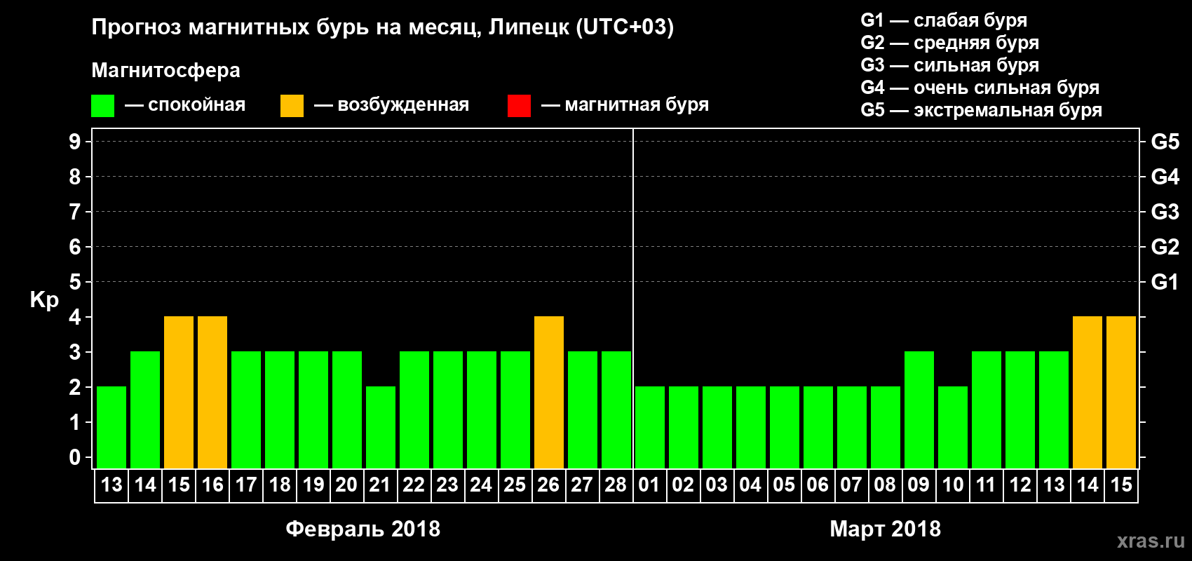 Прогноз максимального суточного геомагнитного индекса Kp на <b>1 месяц</b> (31 день) <b>с 13 февраля по 15 марта 2018 г</b>