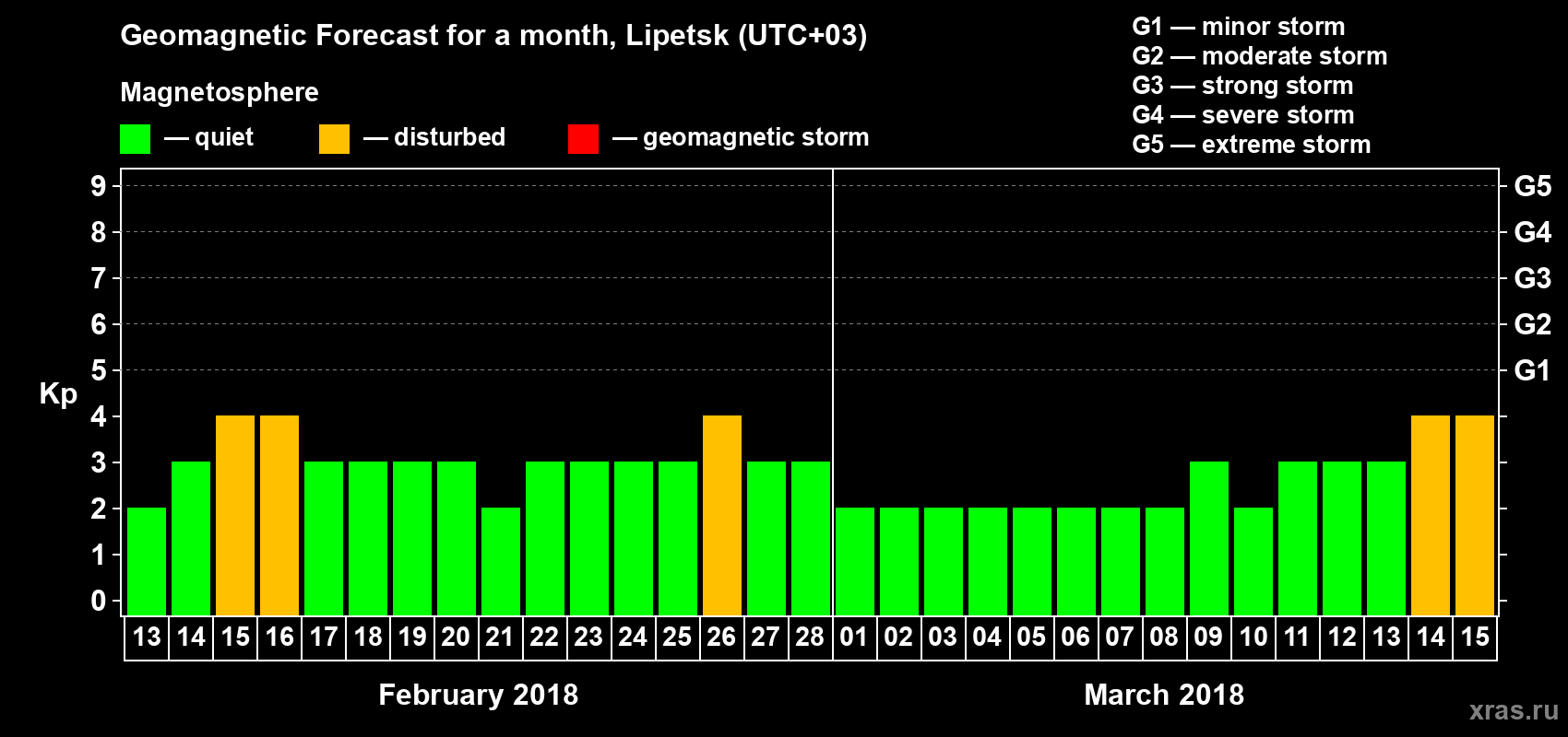 Forecast of the daily maximal value of geomagnetic index Kp for <b>1 month</b> (31 days) <b>from Feb 13, 2018 to Mar 15, 2018</b>