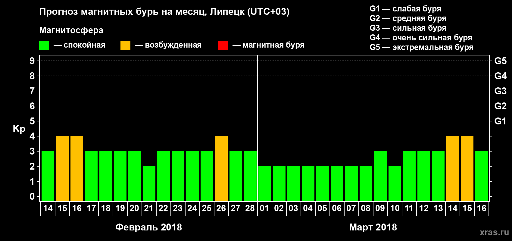 Прогноз максимального суточного геомагнитного индекса Kp на <b>1 месяц</b> (31 день) <b>с 14 февраля по 16 марта 2018 г</b>