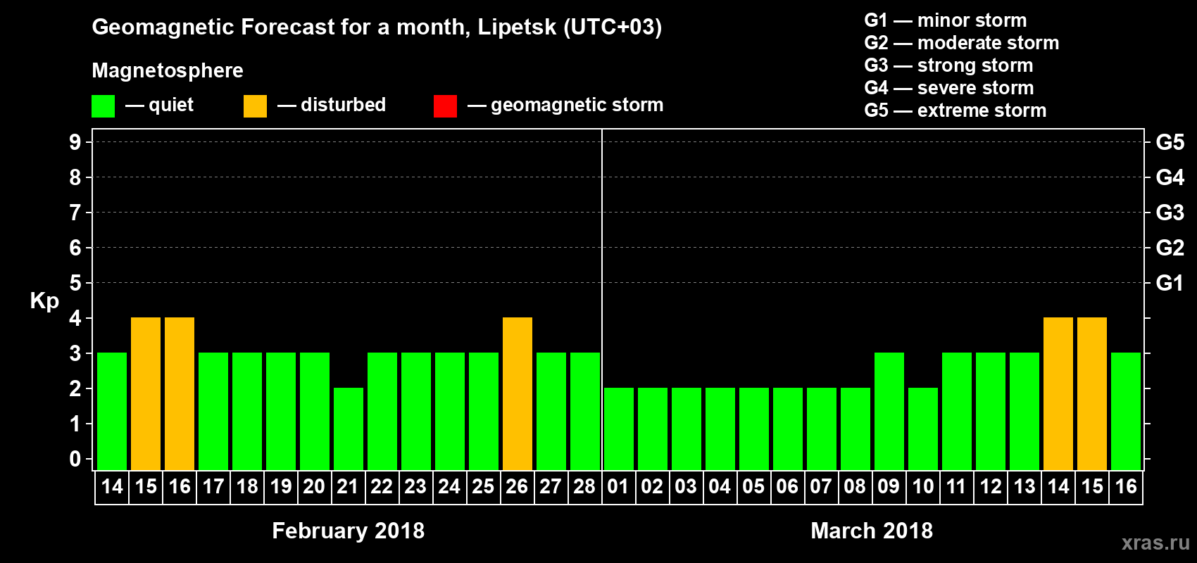 Forecast of the daily maximal value of geomagnetic index Kp for <b>1 month</b> (31 days) <b>from Feb 14, 2018 to Mar 16, 2018</b>