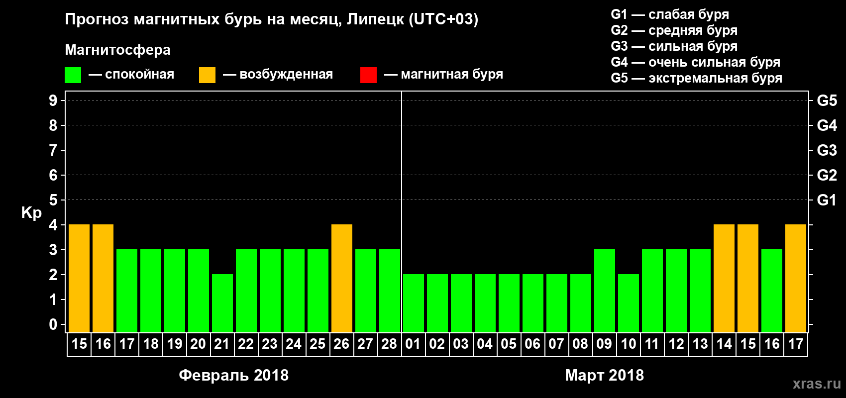 Прогноз максимального суточного геомагнитного индекса Kp на <b>1 месяц</b> (31 день) <b>с 15 февраля по 17 марта 2018 г</b>