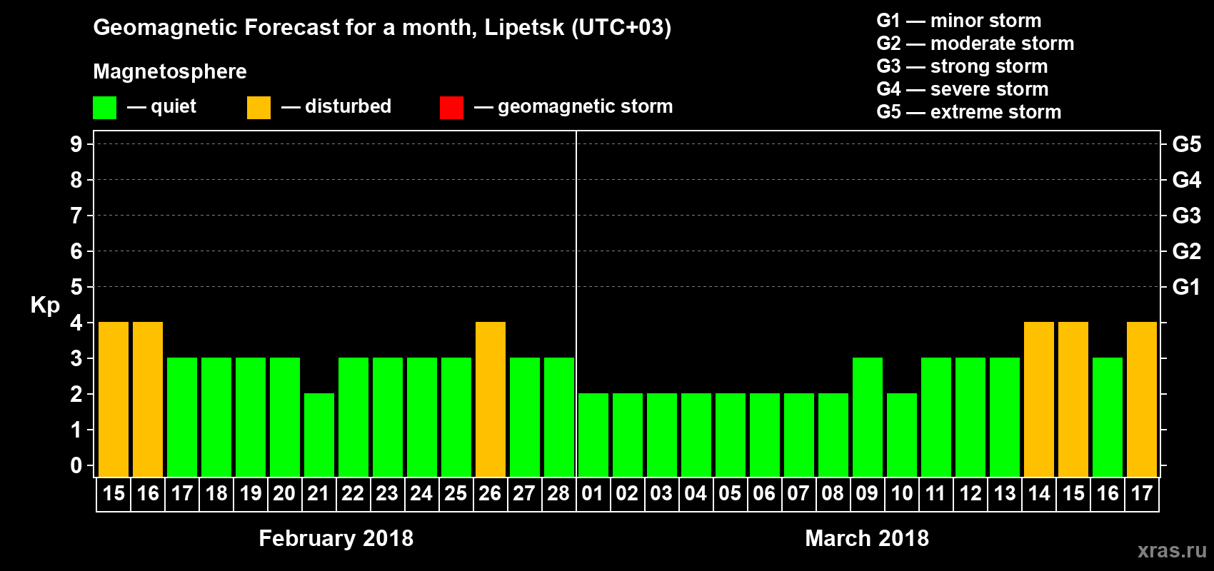 Forecast of the daily maximal value of geomagnetic index Kp for <b>1 month</b> (31 days) <b>from Feb 15, 2018 to Mar 17, 2018</b>