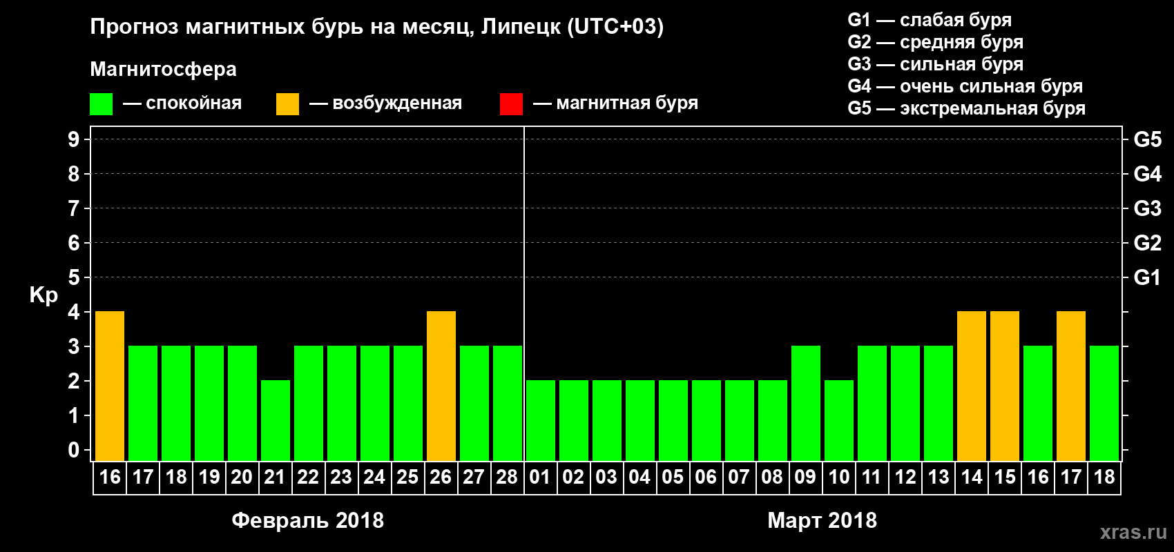 Прогноз максимального суточного геомагнитного индекса Kp на <b>1 месяц</b> (31 день) <b>с 16 февраля по 18 марта 2018 г</b>