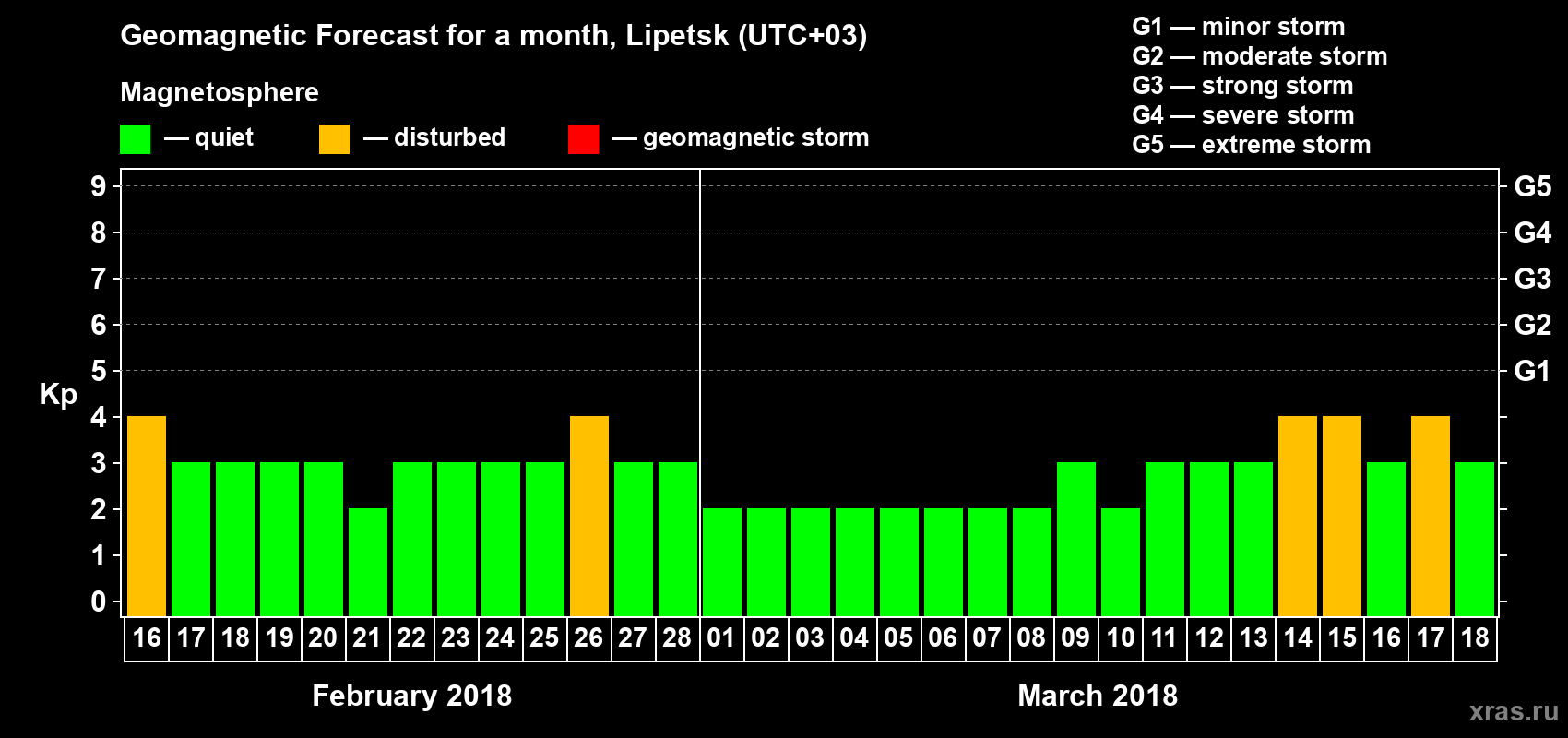 Forecast of the daily maximal value of geomagnetic index Kp for <b>1 month</b> (31 days) <b>from Feb 16, 2018 to Mar 18, 2018</b>