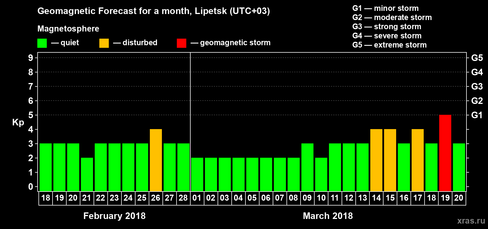Forecast of the daily maximal value of geomagnetic index Kp for <b>1 month</b> (31 days) <b>from Feb 18, 2018 to Mar 20, 2018</b>