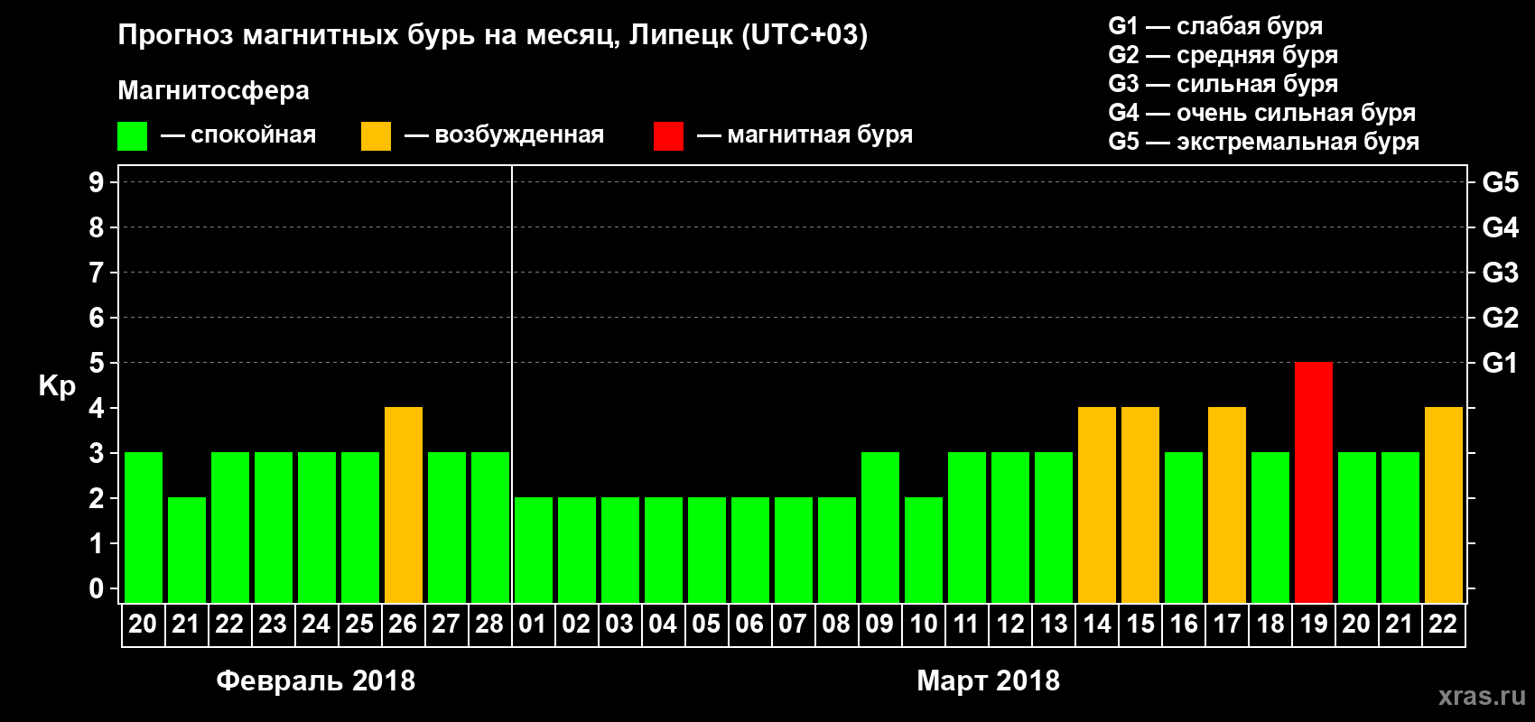 Прогноз максимального суточного геомагнитного индекса Kp на <b>1 месяц</b> (31 день) <b>с 20 февраля по 22 марта 2018 г</b>