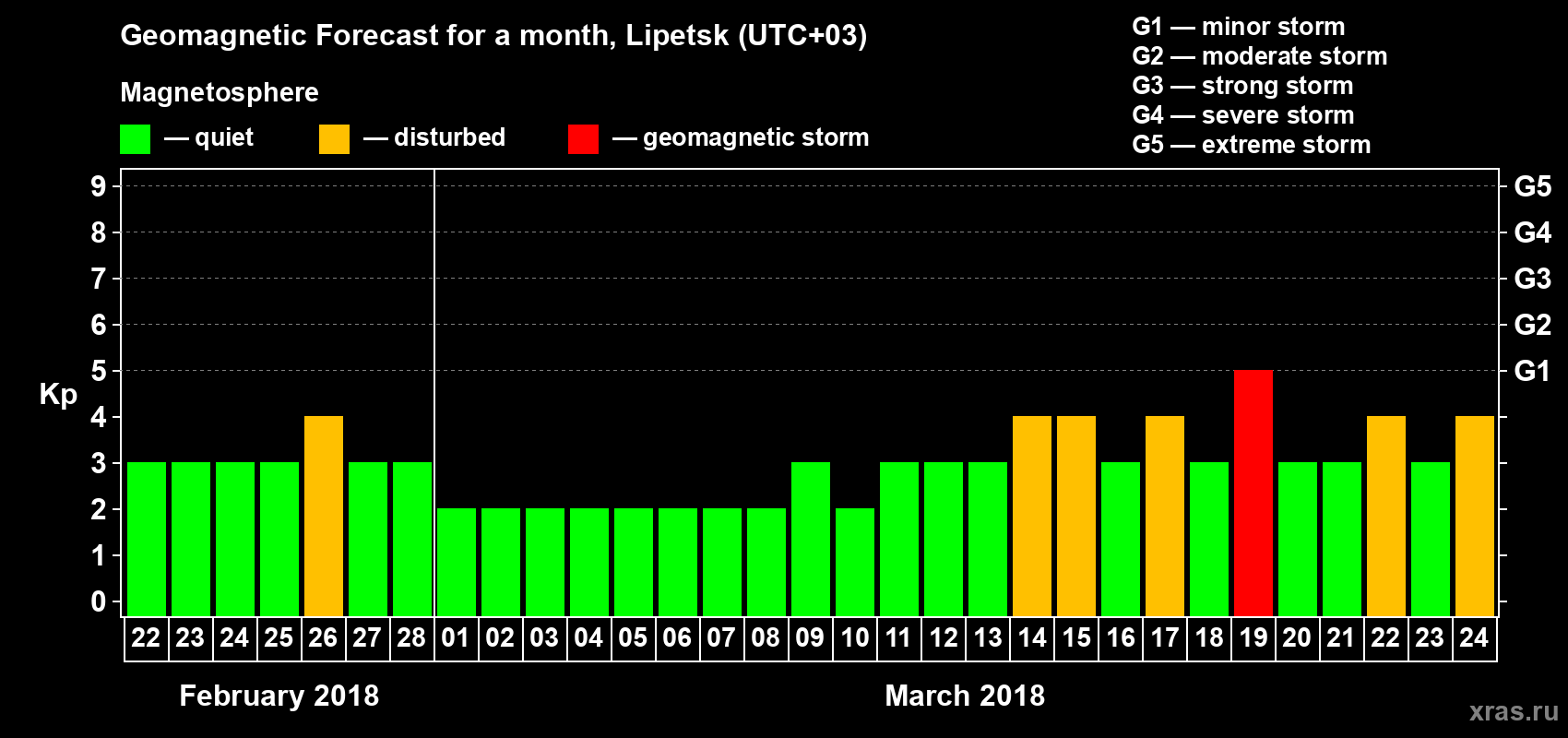 Forecast of the daily maximal value of geomagnetic index Kp for <b>1 month</b> (31 days) <b>from Feb 22, 2018 to Mar 24, 2018</b>