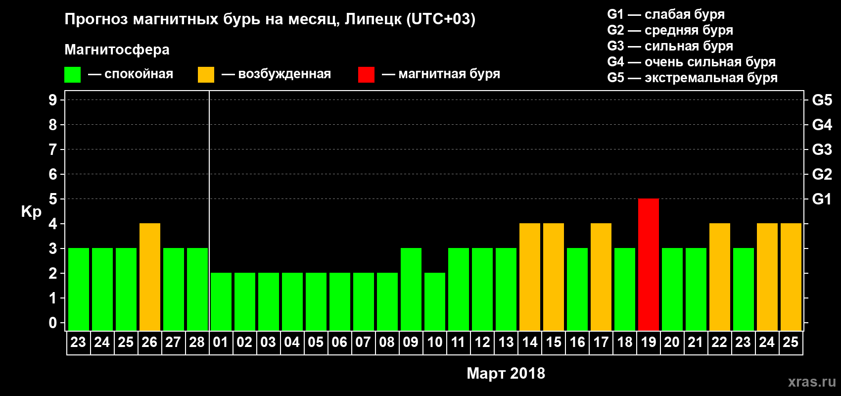 Прогноз максимального суточного геомагнитного индекса Kp на <b>1 месяц</b> (31 день) <b>с 23 февраля по 25 марта 2018 г</b>