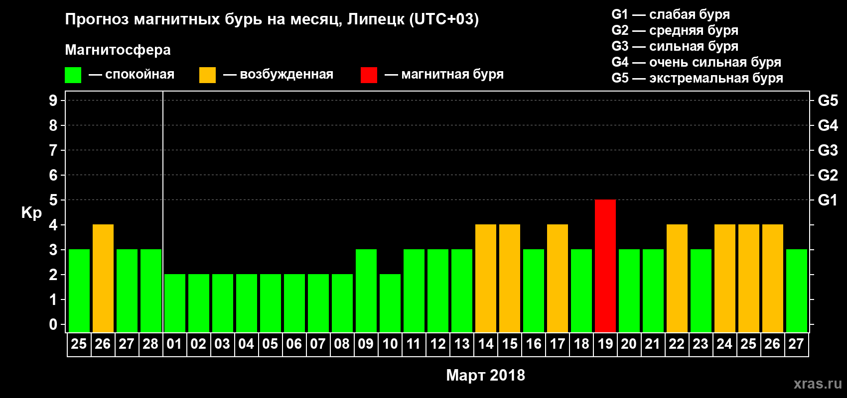 Прогноз максимального суточного геомагнитного индекса Kp на <b>1 месяц</b> (31 день) <b>с 25 февраля по 27 марта 2018 г</b>